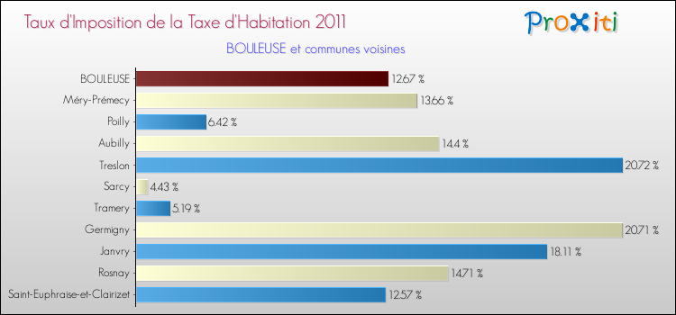 Taux d'imposition de la taxe d'habitation 2011 pour BOULEUSE et les communes proches Comparaison des taux d'imposition de la taxe d'habitation 2011 pour BOULEUSE et les communes voisines