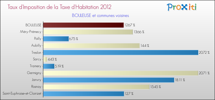 Taux d'imposition de la taxe d'habitation 2012 pour BOULEUSE et les communes proches Comparaison des taux d'imposition de la taxe d'habitation 2012 pour BOULEUSE et les communes voisines