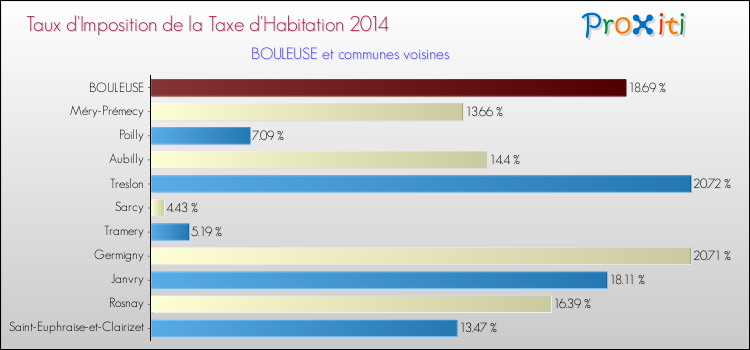 Taux d'imposition de la taxe d'habitation 2014 pour BOULEUSE et les communes proches Comparaison des taux d'imposition de la taxe d'habitation 2014 pour BOULEUSE et les communes voisines