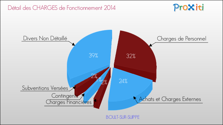 Décomposition des Charges de Fonctionnement 2014 de la commune de BOULT-SUR-SUIPPE Charges de Fonctionnement 2014 pour la commune de BOULT-SUR-SUIPPE