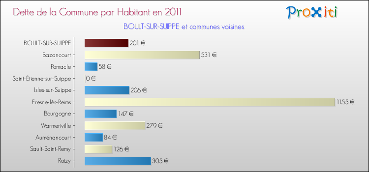 Dette par habitant de la commune en 2011 pour BOULT-SUR-SUIPPE et les communes proches Comparaison de la dette par habitant de la commune en 2011 pour BOULT-SUR-SUIPPE et les communes voisines