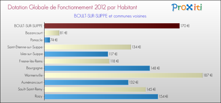 Montant des dotations globales de fonctionnement DGF par Habitant pour BOULT-SUR-SUIPPE et les communes proches Comparaison des des dotations globales de fonctionnement DGF par habitant pour BOULT-SUR-SUIPPE et les communes voisines