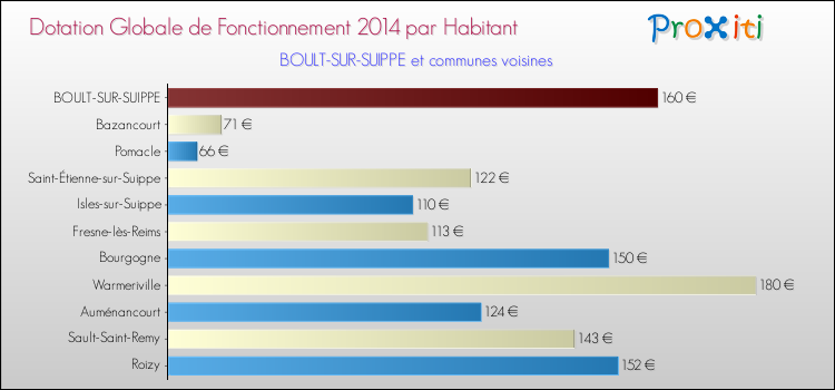 Montant des dotations globales de fonctionnement DGF par Habitant pour BOULT-SUR-SUIPPE et les communes proches en 2014. Comparaison des des dotations globales de fonctionnement DGF par habitant pour BOULT-SUR-SUIPPE et les communes voisines en 2014.