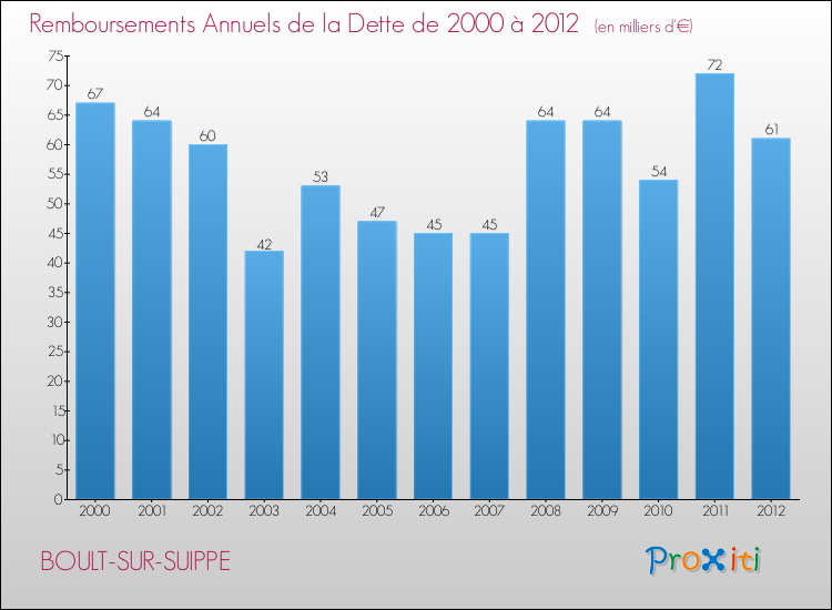 Evolution de l'annuité de la dette pour la commune de BOULT-SUR-SUIPPE de 2000 à 2012 Annuités de la dette pour BOULT-SUR-SUIPPE de 2000 à 2012