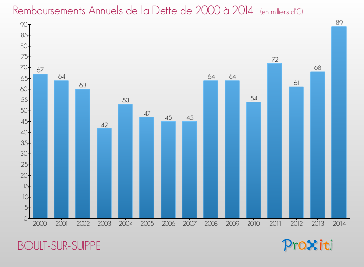 Evolution de l'annuité de la dette pour la commune de BOULT-SUR-SUIPPE de 2000 à 2014 Annuités de la dette pour BOULT-SUR-SUIPPE de 2000 à 2014