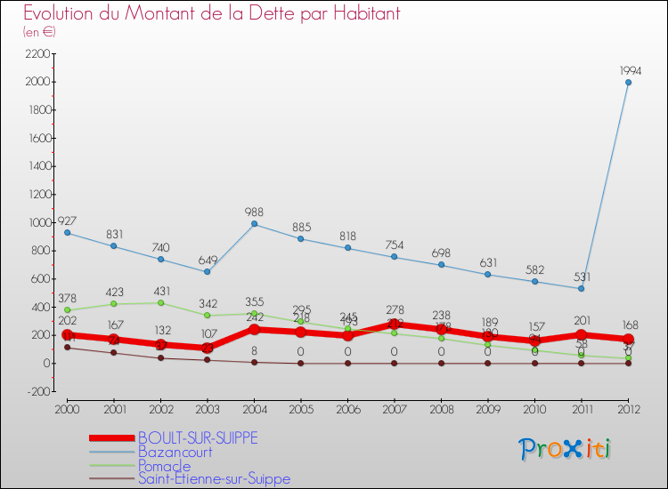 Evolution de la dette par habitant pour la commune de BOULT-SUR-SUIPPE et les communes proches de 2000 à 2012 Comparaison de la dette par habitant pour BOULT-SUR-SUIPPE et les communes voisines de 2000 à 2012