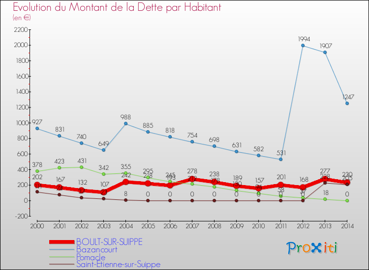 Evolution de la dette par habitant pour la commune de BOULT-SUR-SUIPPE et les communes proches de 2000 à 2014 Comparaison de la dette par habitant pour BOULT-SUR-SUIPPE et les communes voisines de 2000 à 2014