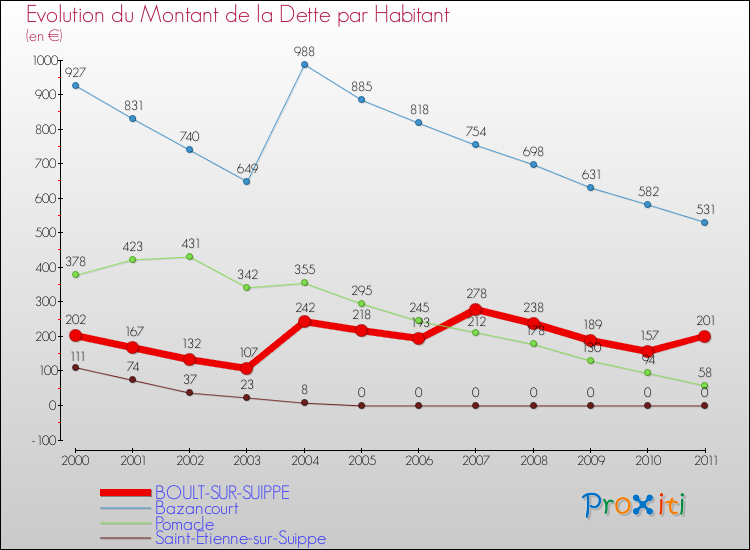 Evolution de la dette par habitant pour la commune de BOULT-SUR-SUIPPE et les communes proches Comparaison de la dette par habitant pour BOULT-SUR-SUIPPE et les communes voisines