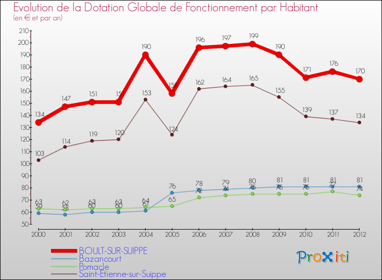 Evolution et montant de la dotation globale de fonctionnement par Habitant pour BOULT-SUR-SUIPPE et les communes proches Comparaison des dotations globales de fonctionnement par habitant pour BOULT-SUR-SUIPPE et les communes voisines