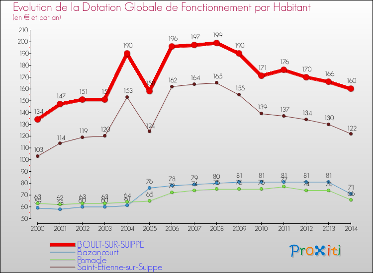Evolution et montant de la dotation globale de fonctionnement par Habitant pour BOULT-SUR-SUIPPE et les communes proches de 2000 à 2014. Comparaison des dotations globales de fonctionnement par habitant pour BOULT-SUR-SUIPPE et les communes voisines de 2000 à 2014.