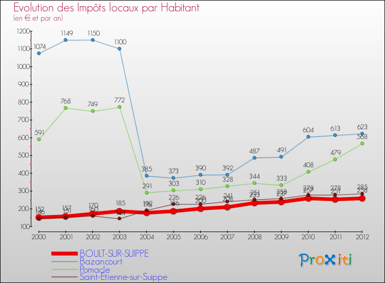 Evolution et montant des impôts locaux par Habitant pour BOULT-SUR-SUIPPE et les communes proches Comparaison des impôts locaux par habitant pour BOULT-SUR-SUIPPE et les communes voisines