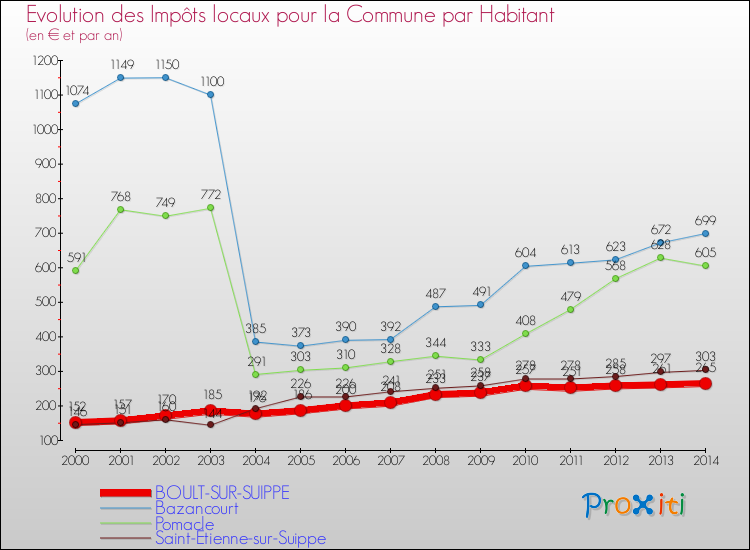 Evolution et montant des impôts locaux par Habitant pour BOULT-SUR-SUIPPE et les communes proches de 2000 à 2014 Comparaison des impôts locaux par habitant pour BOULT-SUR-SUIPPE et les communes voisines de 2000 à 2014
