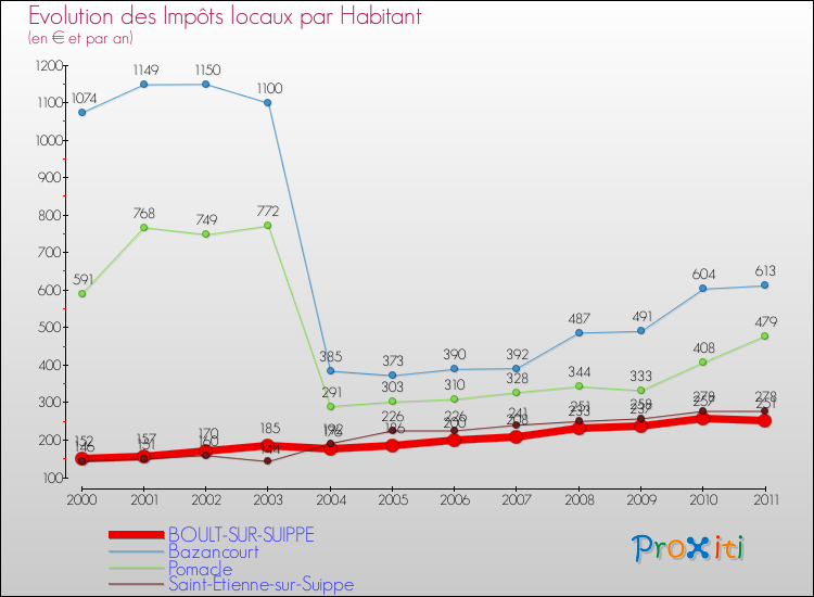 Evolution et montant des impôts locaux par Habitant pour BOULT-SUR-SUIPPE et les communes proches Comparaison des impôts locaux par habitant pour BOULT-SUR-SUIPPE et les communes voisines