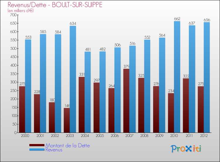 Evolution comparée de la dette et des revenus pour la commune de BOULT-SUR-SUIPPE de 2000 à 2012 Comparaison de la dette et des revenus pour BOULT-SUR-SUIPPE de 2000 à 2012