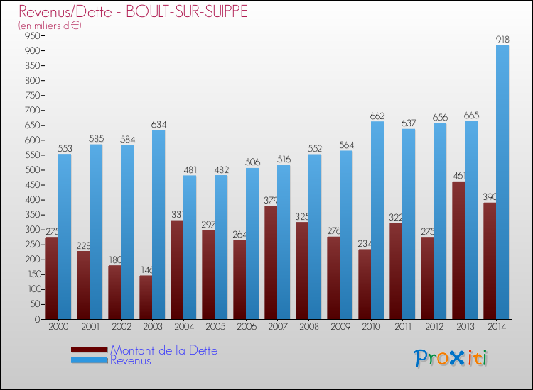 Evolution comparée de la dette et des revenus pour la commune de BOULT-SUR-SUIPPE de 2000 à 2014 Comparaison de la dette et des revenus pour BOULT-SUR-SUIPPE de 2000 à 2014