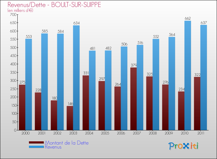 Evolution comparée de la dette et des revenus pour la commune de BOULT-SUR-SUIPPE de 2000 à 2011 Comparaison de la dette et des revenus pour BOULT-SUR-SUIPPE de 2000 à 2011