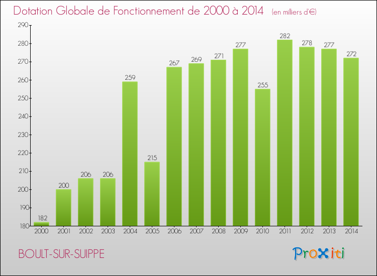 Evolution du montant de la Dotation Globale de Fonctionnement pour la commune de BOULT-SUR-SUIPPE de 2000 à 2014 Evolution du montant de la Dotation Globale de Fonctionnement pour BOULT-SUR-SUIPPE de 2000 à 2014