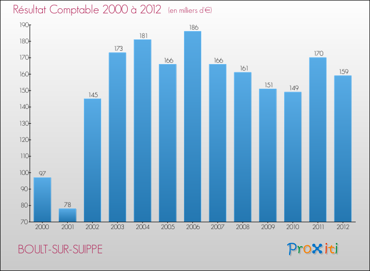 Evolution du résultat comptable pour la commune de BOULT-SUR-SUIPPE de 2000 à 2012 Evolution du résultat comptable pour BOULT-SUR-SUIPPE de 2000 à 2012