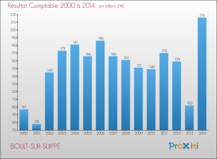 Evolution du résultat comptable pour la commune de BOULT-SUR-SUIPPE de 2000 à 2014 Evolution du résultat comptable pour BOULT-SUR-SUIPPE de 2000 à 2014