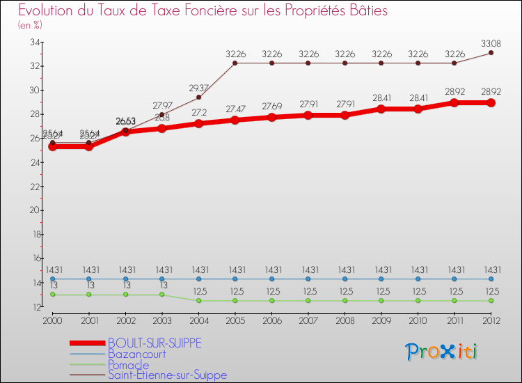 Evolution du taux de la taxe foncière sur le bati pour BOULT-SUR-SUIPPE et les communes proches de 2000 à 2012 Comparaison des taux de taxe foncière sur le bati pour BOULT-SUR-SUIPPE et les communes voisines de 2000 à 2012