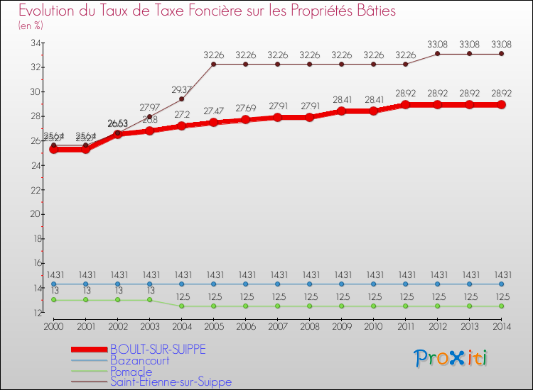 Evolution du taux de la taxe foncière sur le bati pour BOULT-SUR-SUIPPE et les communes proches de 2000 à 2014 Comparaison des taux de taxe foncière sur le bati pour BOULT-SUR-SUIPPE et les communes voisines de 2000 à 2014