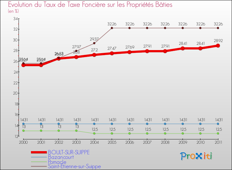 Evolution du taux de la taxe foncière sur le bati pour BOULT-SUR-SUIPPE et les communes proches Comparaison des taux de taxe foncière sur le bati pour BOULT-SUR-SUIPPE et les communes voisines