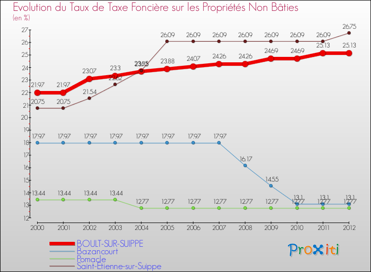 Evolution du taux de la taxe foncière sur les immeubles et terrains non batis pour BOULT-SUR-SUIPPE et les communes proches de 2000 à 2012 Comparaison des taux de la taxe foncière sur les immeubles et terrains non batis pour BOULT-SUR-SUIPPE et les communes voisines de 2000 à 2012