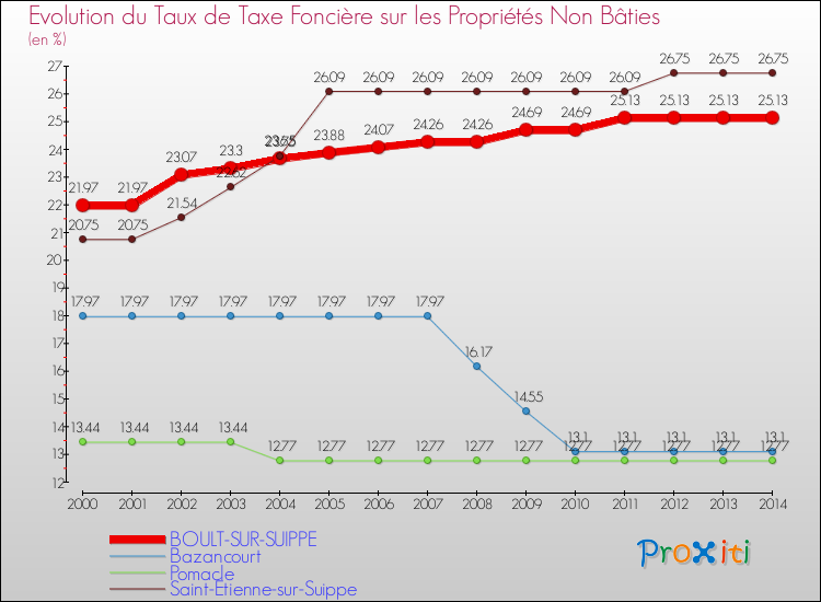 Evolution du taux de la taxe foncière sur les immeubles et terrains non batis pour BOULT-SUR-SUIPPE et les communes proches de 2000 à 2014 Comparaison des taux de la taxe foncière sur les immeubles et terrains non batis pour BOULT-SUR-SUIPPE et les communes voisines de 2000 à 2014