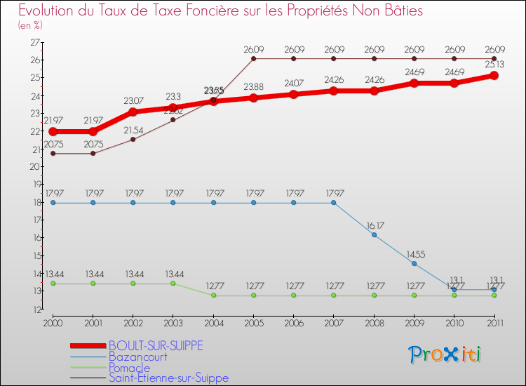 Evolution du taux de la taxe foncière sur les immeubles et terrains non batis pour BOULT-SUR-SUIPPE et les communes proches Comparaison des taux de la taxe foncière sur les immeubles et terrains non batis pour BOULT-SUR-SUIPPE et les communes voisines