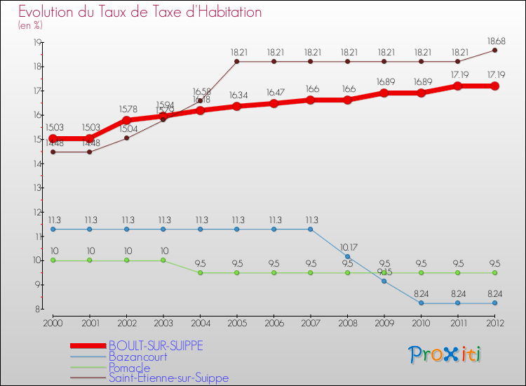 Evolution du taux de la taxe d'habitation pour BOULT-SUR-SUIPPE et les communes proches Comparaison des taux de la taxe d'habitation pour BOULT-SUR-SUIPPE et les communes voisines