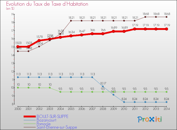 Evolution du taux de la taxe d'habitation pour BOULT-SUR-SUIPPE et les communes proches de 2000 à 2014 Comparaison des taux de la taxe d'habitation pour BOULT-SUR-SUIPPE et les communes voisines de 2000 à 2014
