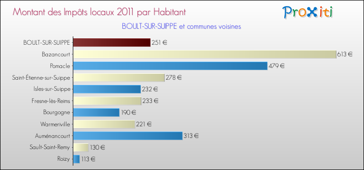 Montant des impôts locaux par Habitant pour BOULT-SUR-SUIPPE et les communes proches Comparaison des impôts locaux par habitant pour BOULT-SUR-SUIPPE et les communes voisines