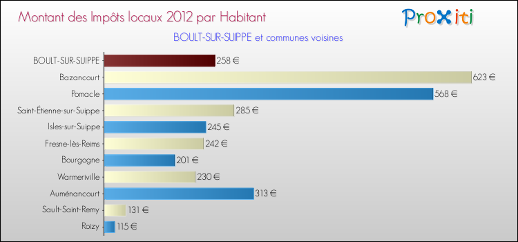 Montant des impôts locaux par Habitant pour BOULT-SUR-SUIPPE et les communes proches Comparaison des impôts locaux par habitant pour BOULT-SUR-SUIPPE et les communes voisines