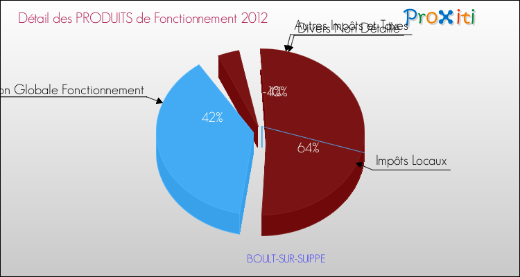 Décomposition du Budget de Fonctionnement 2012 de la commune de BOULT-SUR-SUIPPE Budget de Fonctionnement 2012 pour la commune de BOULT-SUR-SUIPPE