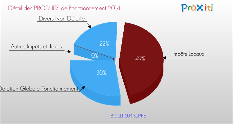 Décomposition du Budget de Fonctionnement 2014 de la commune de BOULT-SUR-SUIPPE Budget de Fonctionnement 2014 pour la commune de BOULT-SUR-SUIPPE
