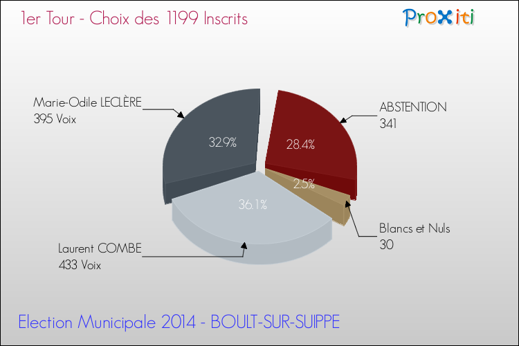 Résultats par rapport aux inscrits au 1er Tour des Elections Municipales 2014 de la commune de BOULT-SUR-SUIPPE Elections Municipales 2014 - Résultats par rapport aux inscrits au 1er Tour pour la commune de BOULT-SUR-SUIPPE