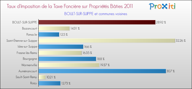 Taux d'imposition de la taxe foncière sur le bati 2011 pour BOULT-SUR-SUIPPE et les communes proches Comparaison des taux d'imposition de la taxe foncière sur le bati 2011 pour BOULT-SUR-SUIPPE et les communes voisines