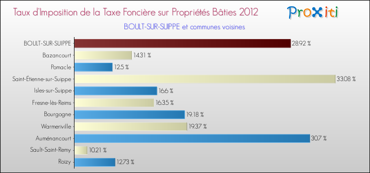 Taux d'imposition de la taxe foncière sur le bati 2012 pour BOULT-SUR-SUIPPE et les communes proches Comparaison des taux d'imposition de la taxe foncière sur le bati 2012 pour BOULT-SUR-SUIPPE et les communes voisines