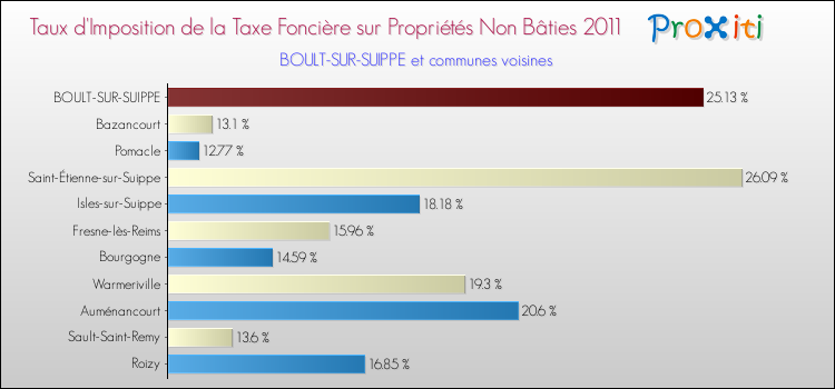 Taux d'imposition de la taxe foncière sur les immeubles et terrains non batis 2011 pour BOULT-SUR-SUIPPE et les communes proches Comparaison des taux d'imposition de la taxe foncière sur les immeubles et terrains non batis 2011 pour BOULT-SUR-SUIPPE et les communes voisines