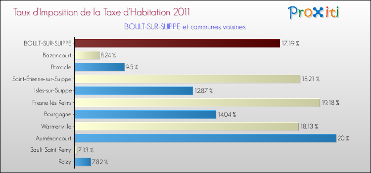 Taux d'imposition de la taxe d'habitation 2011 pour BOULT-SUR-SUIPPE et les communes proches Comparaison des taux d'imposition de la taxe d'habitation 2011 pour BOULT-SUR-SUIPPE et les communes voisines