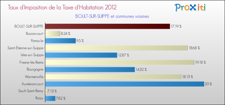 Taux d'imposition de la taxe d'habitation 2012 pour BOULT-SUR-SUIPPE et les communes proches Comparaison des taux d'imposition de la taxe d'habitation 2012 pour BOULT-SUR-SUIPPE et les communes voisines