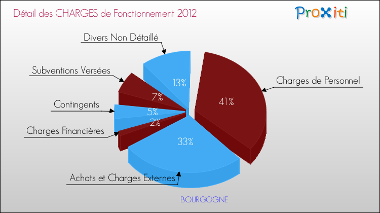 Décomposition des Charges de Fonctionnement 2012 de la commune de BOURGOGNE Charges de Fonctionnement 2012 pour la commune de BOURGOGNE