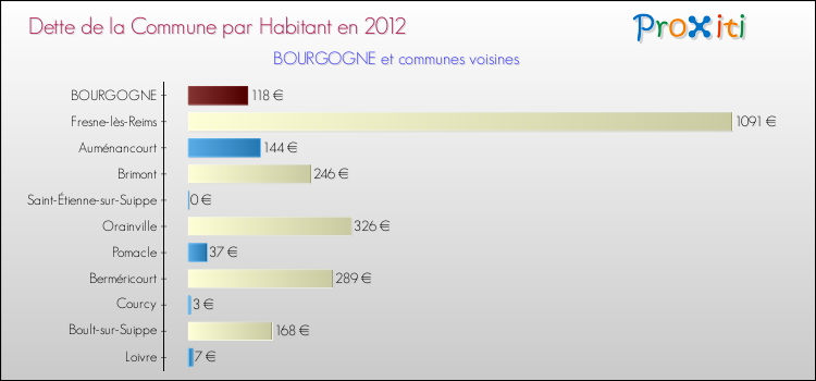 Dette par habitant de la commune en 2012 pour BOURGOGNE et les communes proches Comparaison de la dette par habitant de la commune en 2012 pour BOURGOGNE et les communes voisines