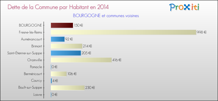 Dette par habitant de la commune en 2014 pour BOURGOGNE et les communes proches Comparaison de la dette par habitant de la commune en 2014 pour BOURGOGNE et les communes voisines