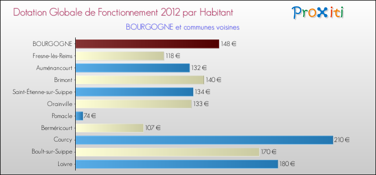 Montant des dotations globales de fonctionnement DGF par Habitant pour BOURGOGNE et les communes proches Comparaison des des dotations globales de fonctionnement DGF par habitant pour BOURGOGNE et les communes voisines