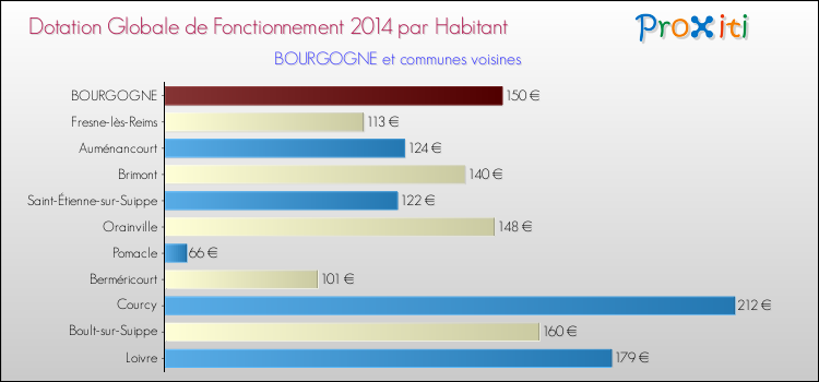 Montant des dotations globales de fonctionnement DGF par Habitant pour BOURGOGNE et les communes proches en 2014. Comparaison des des dotations globales de fonctionnement DGF par habitant pour BOURGOGNE et les communes voisines en 2014.