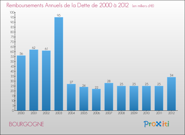 Evolution de l'annuité de la dette pour la commune de BOURGOGNE de 2000 à 2012 Annuités de la dette pour BOURGOGNE de 2000 à 2012