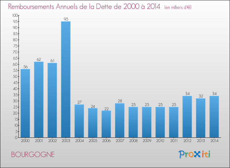 Evolution de l'annuité de la dette pour la commune de BOURGOGNE de 2000 à 2014 Annuités de la dette pour BOURGOGNE de 2000 à 2014