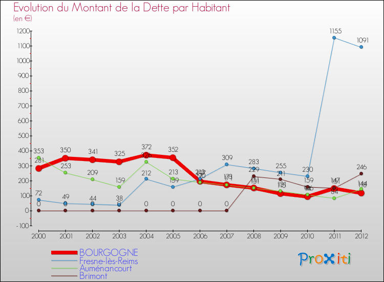 Evolution de la dette par habitant pour la commune de BOURGOGNE et les communes proches de 2000 à 2012 Comparaison de la dette par habitant pour BOURGOGNE et les communes voisines de 2000 à 2012
