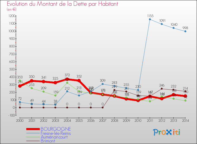 Evolution de la dette par habitant pour la commune de BOURGOGNE et les communes proches de 2000 à 2014 Comparaison de la dette par habitant pour BOURGOGNE et les communes voisines de 2000 à 2014
